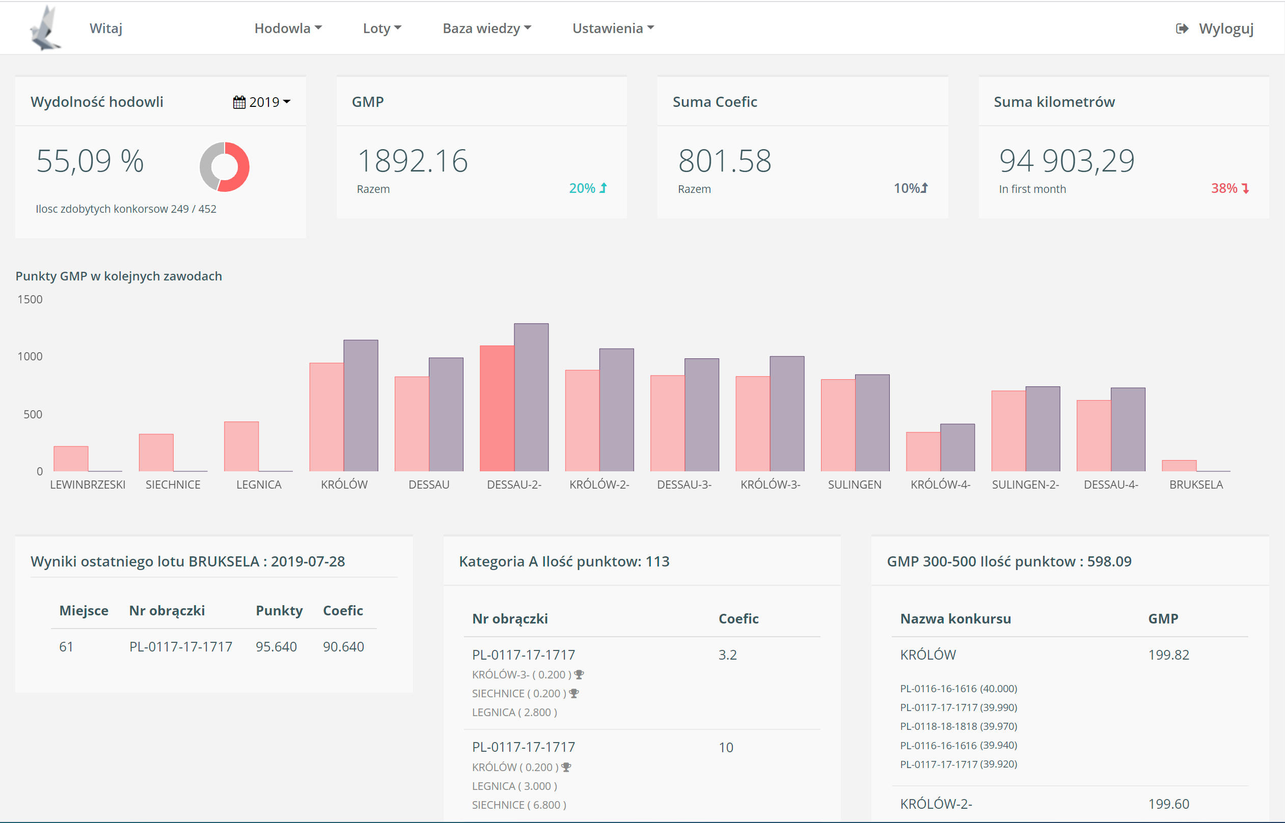 Silverpigeon - Dashboard - Statystyki lotów